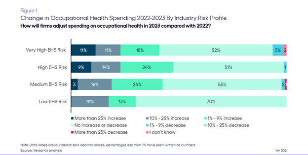 change in oh spending 2022-2023 by industry risk profile chart