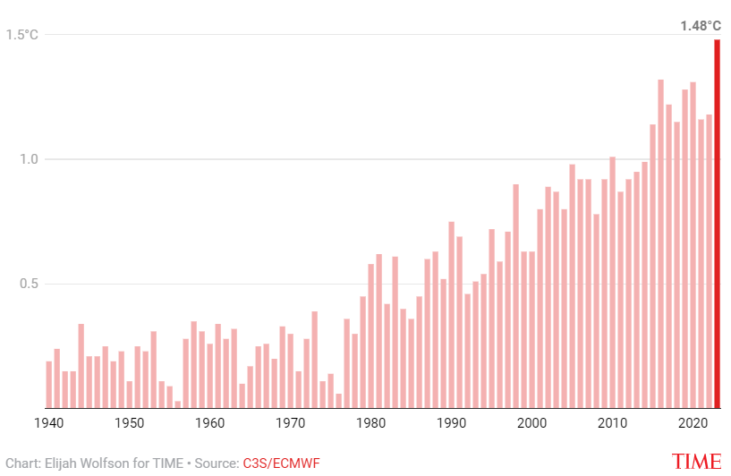 heat stress graph